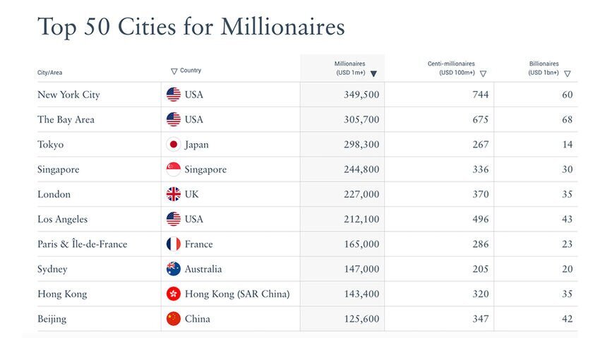 ثروتمندترین شهر‌های جهان در سال ۲۰۲۴