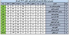 کسب عنوان نایب قهرمان استان مرکزی در لیگ برتر دارت بانوان کارگری کشور