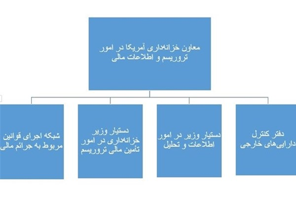 مسئول اتاق جنگ اقتصادی آمریکا تغییر کرد