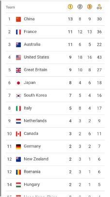 پایان روز هفتم المپیک پاریس/ چین، فرانسه و استرالیا صدرنشینان جدول مدالی