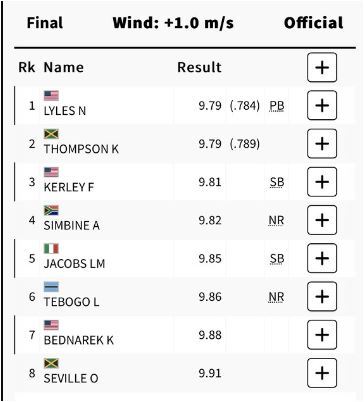 نوا لایلز سریع‌ترین مرد المپیک شد/ اتفاق عجیب در فینال ۱۰۰ متر