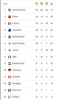 جدول مدالی المپیک پاریس در پایان نهمین روز/آمریکا صدرنشین شد