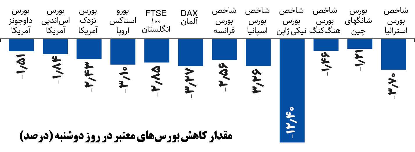 واکاوی دوشنبه خونین بورس‌های جهان + جزئیات و علل