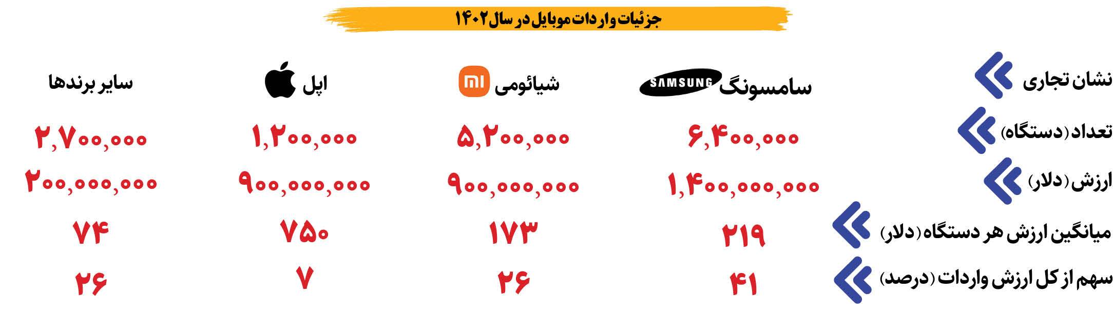 سر تعمیرکاران موبایل این روزها شلوغ شده است