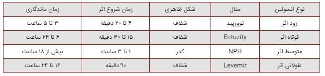 دسته بندی انواع انسولین بر اساس زمان اثر گذاری