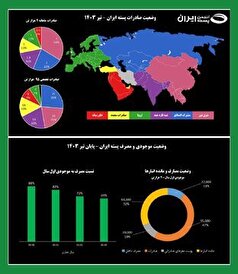 افزایش صادرات طلای سبز در کشور