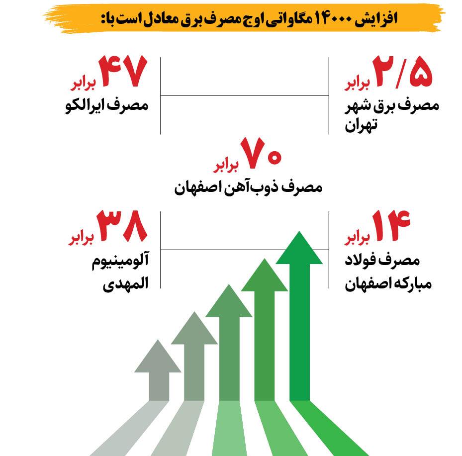 چگونه برق‌خواری ۱۴۰۳ بلای جان ایرانی‌ها شده است؟