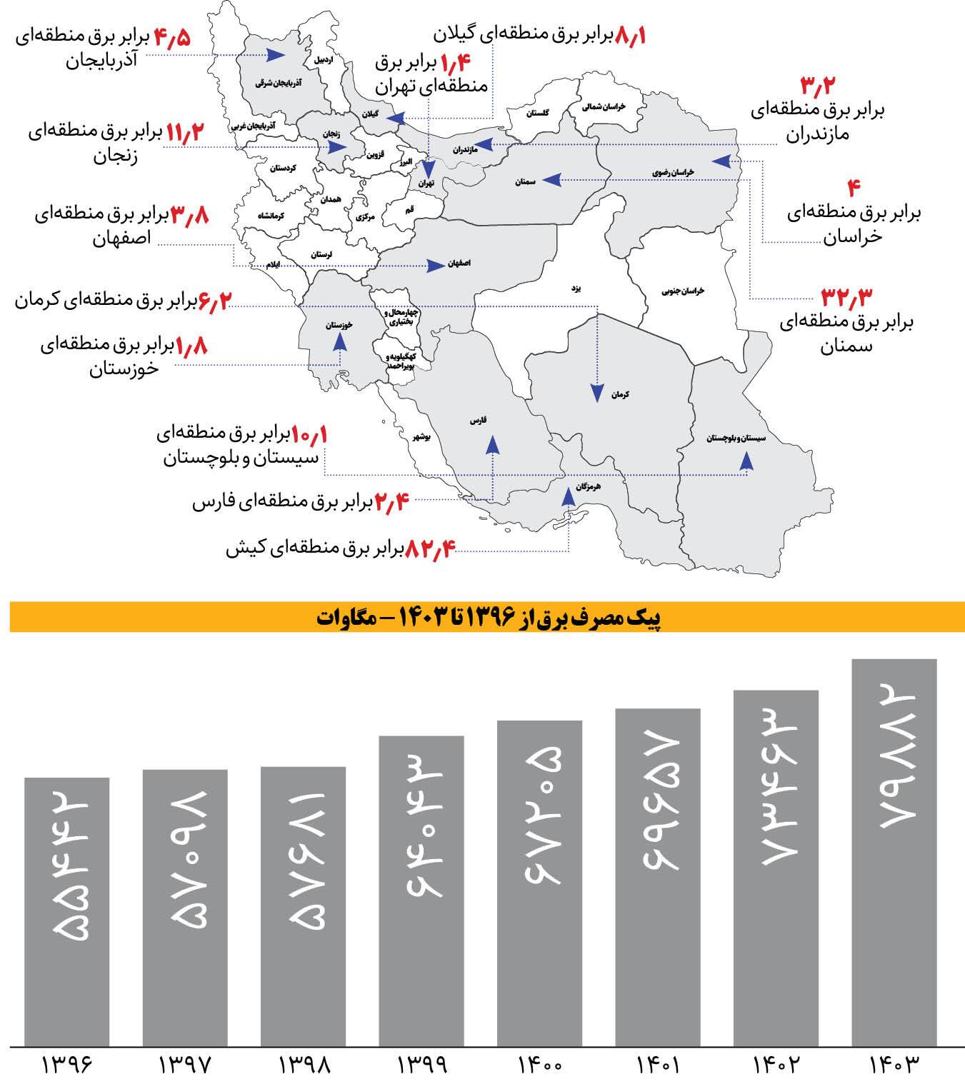 چگونه برق‌خواری ۱۴۰۳ بلای جان ایرانی‌ها شده است؟