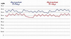 چگونه برق‌خواری ۱۴۰۳ بلای جان ایرانی‌ها شده است؟