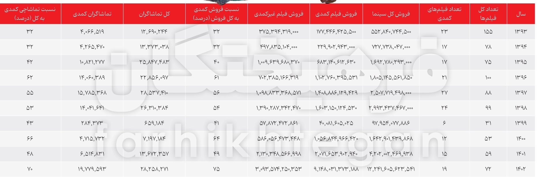 حکومت ۱۰ سال کمدی بر گیشه‌های ایران