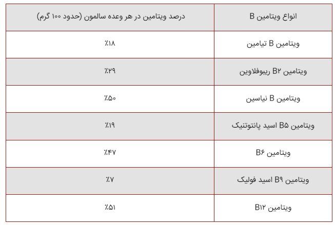 لیستی بلند بالا از دلایلی که باید ماهی سالمون را در برنامه غذایی خود قرار دهید