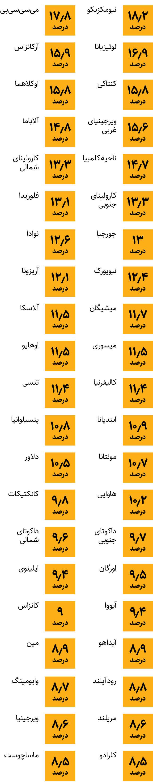 داستان فقر در آمریکا به تفکیک  ایالت‌ها! کدام ایالت فقیرتر است؟