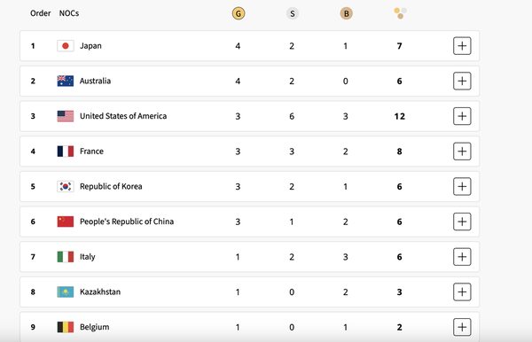 جدول مدالی روز دوم المپیک پاریس| ژاپن به صدر رسید؛ آمریکا به رده سوم!