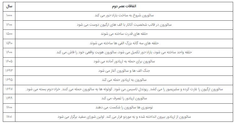 تشریح کامل و با جزییات اتفاقات دوران موسوم به «عصر دوم» در دنیای «ارباب حلقه ها»