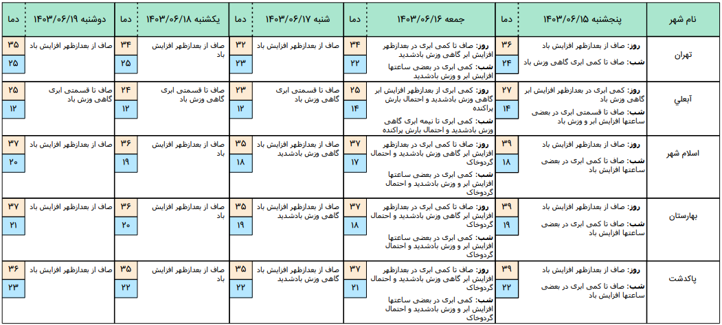 هشدار کاهش کیفیت هوا در تهران + جزئیات