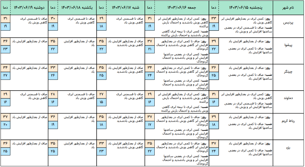 هشدار کاهش کیفیت هوا در تهران + جزئیات