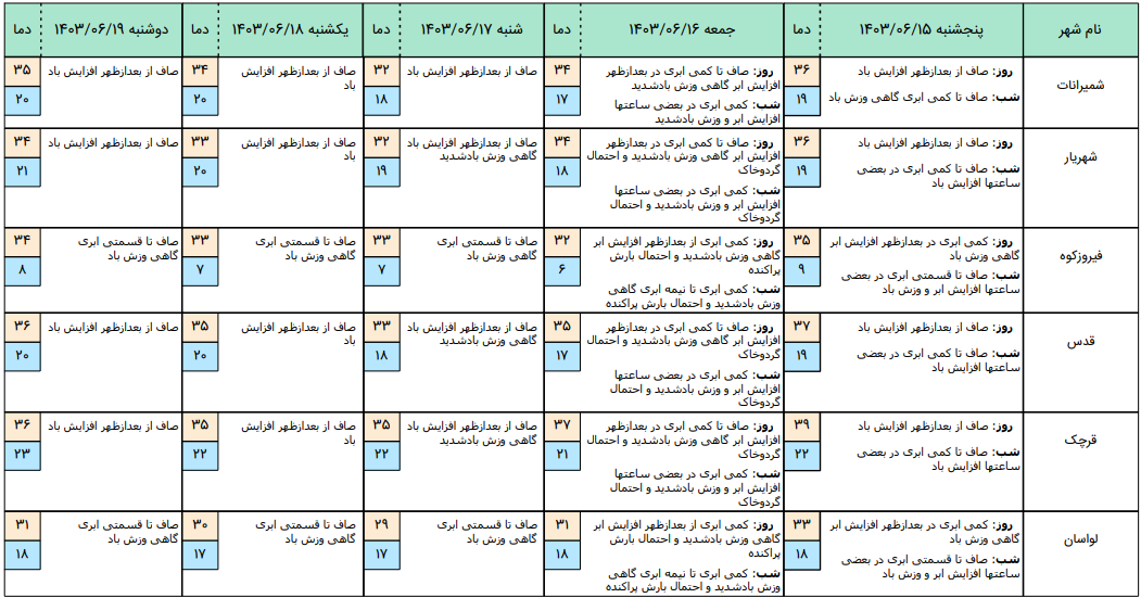 هشدار کاهش کیفیت هوا در تهران + جزئیات