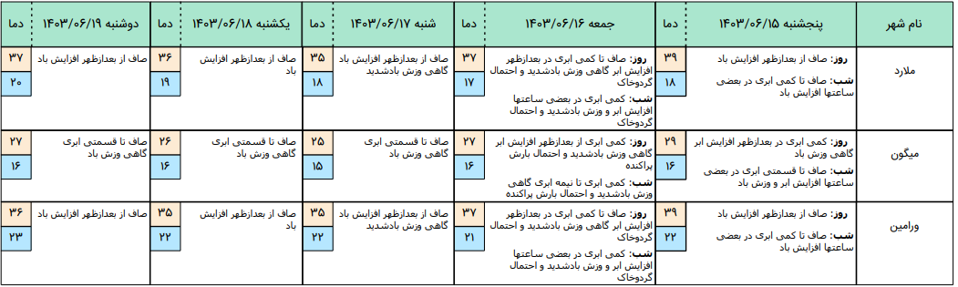 هشدار کاهش کیفیت هوا در تهران + جزئیات