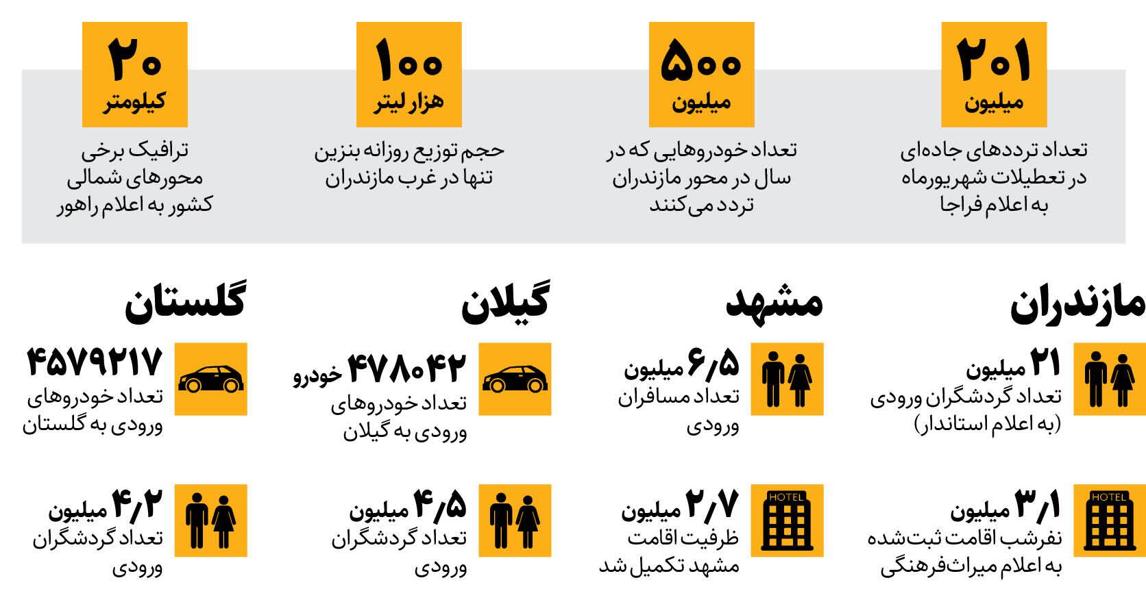 شمال را مسافر برد!