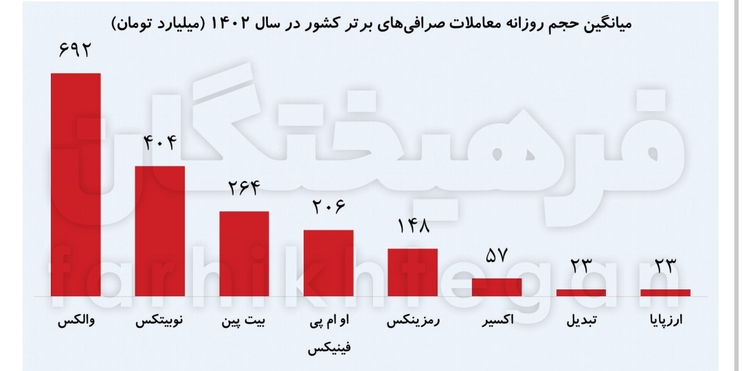 فعالیت نجومی  ایرانی‌ها در ارز دیجیتال! ۸ روز معامله‌ای ارز‌های دیجیتال برابر کل سرمایه‌گذاری یک ساله در استخراج معادن؟