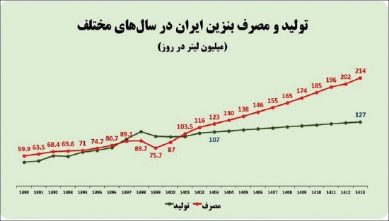 مشغله این روزهای دولت، سوخت می‌شود!