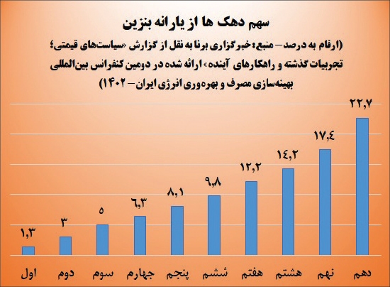 مشغله این روزهای دولت، سوخت می‌شود!