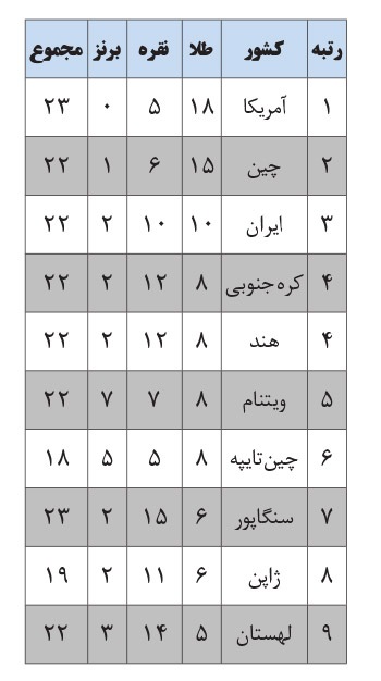 اروپایی‌ها، ژاپن، کره و هند در المپیاد علم به گرد ایران نرسیدند!