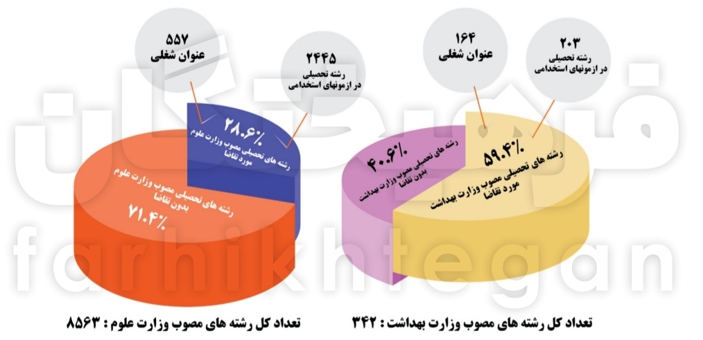 با درس خواندن در این رشته‌ها باید قید استخدام دولتی را زد!