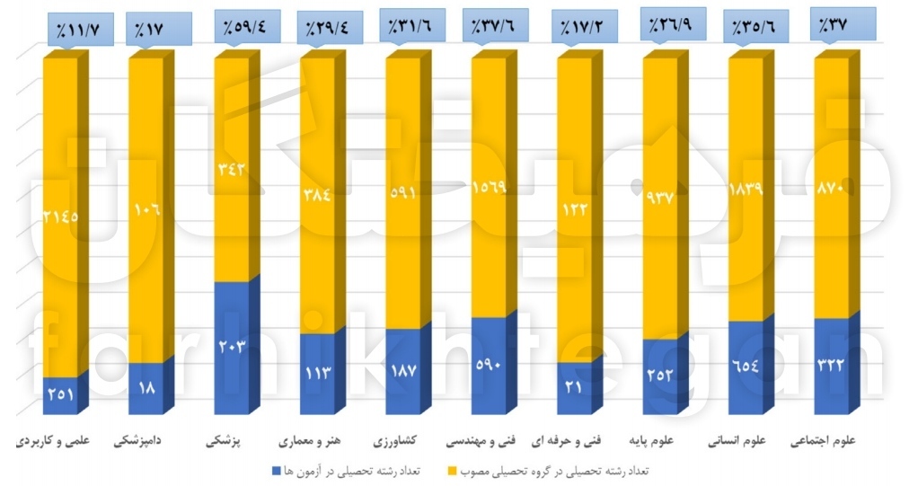 با درس خواندن در این رشته‌ها باید قید استخدام دولتی را زد!