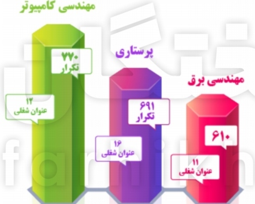 با درس خواندن در این رشته‌ها باید قید استخدام دولتی را زد!