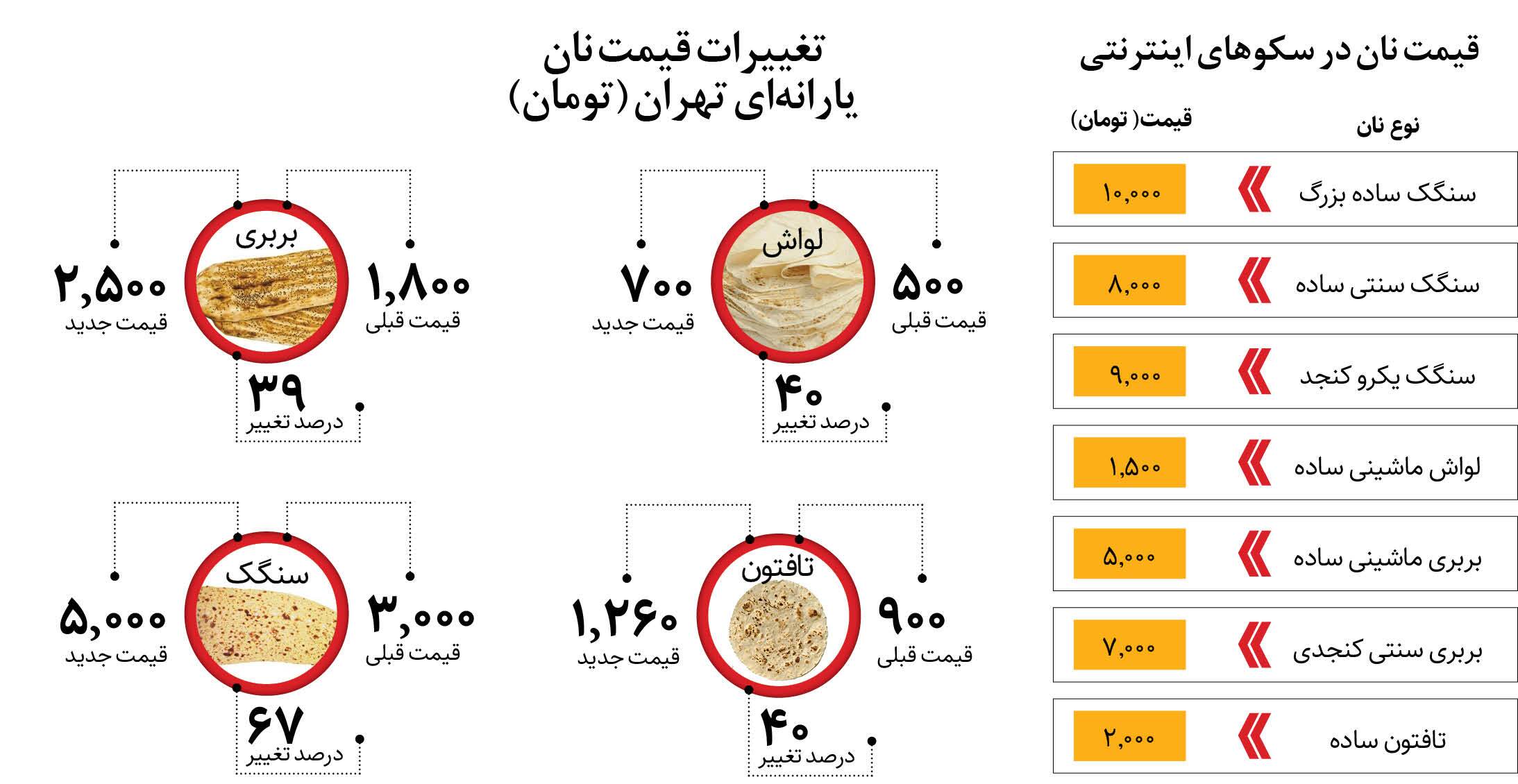 نان تهرانی روز زد! اینترنتی و گنجددار چند؟ + عکس