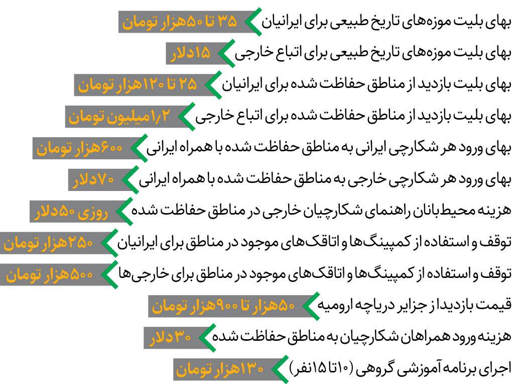 اگر قدم به مناطق حفاظت‌شده بگذاریم چقدر برایمان آب می‌خورد؟