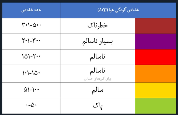 تنفس هوای ناسالم در ۷ شهر استان تهران