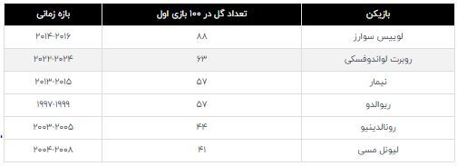 مهاجم لهستانی بلوگرانا بالاتر از مسی و نیمار در ۱۰۰ بازی دوم شد + عکس