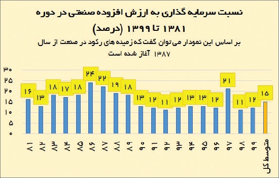 خبری از توسعه در صعنت نیست!