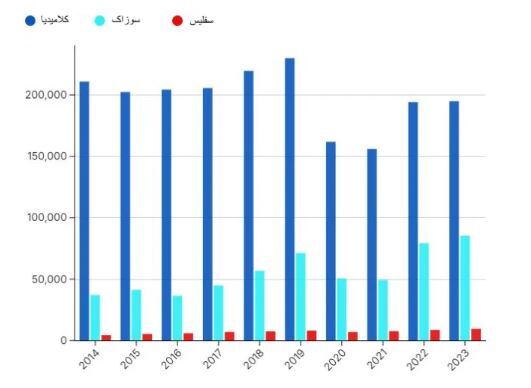 رعایت نکردن این امر مهم خطر ابتلا به بیماری‌های مقاربتی را افزایش میدهد