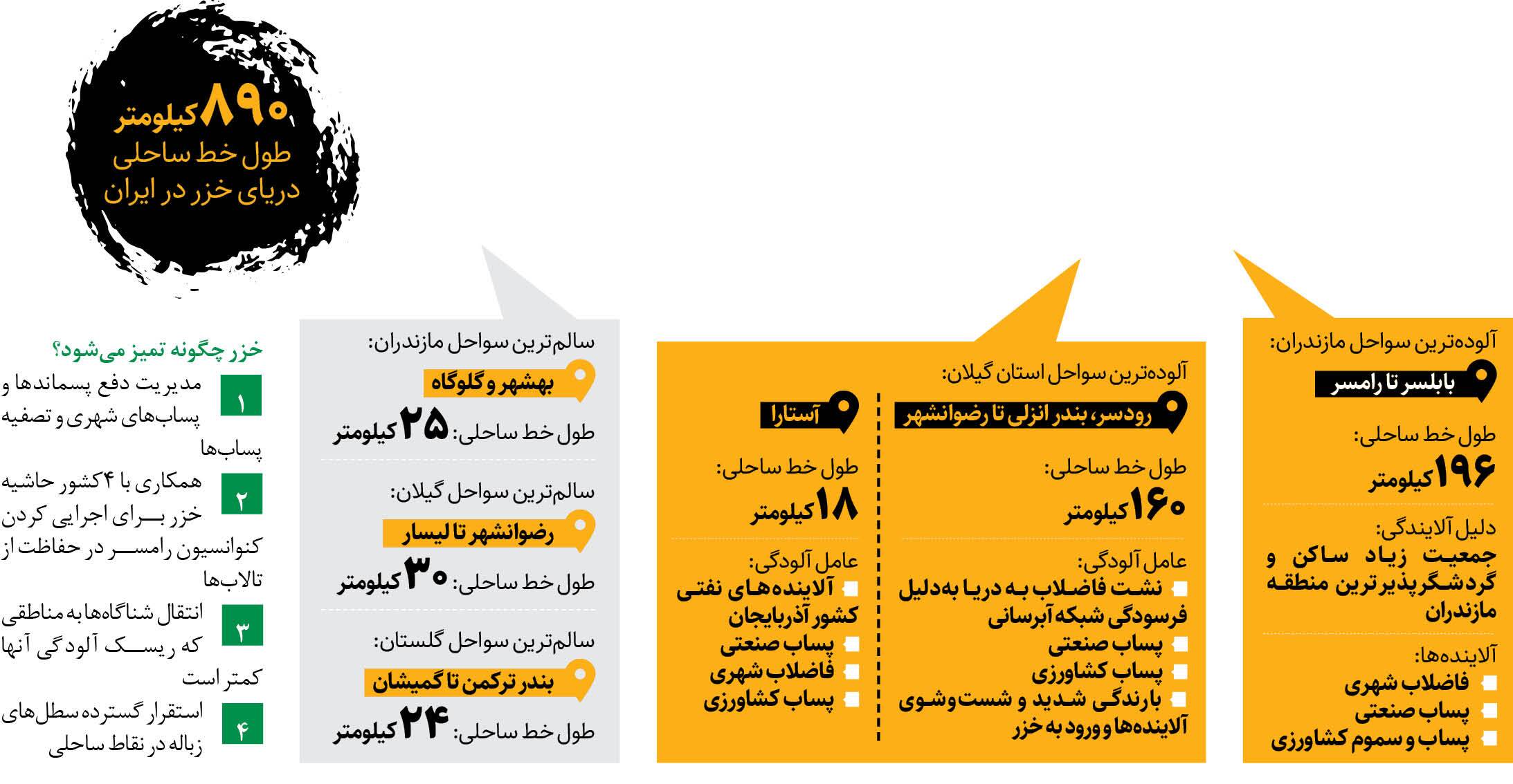 کجای سواحل شمال آلوده‌تر و و کجا پاک‌تر است؟