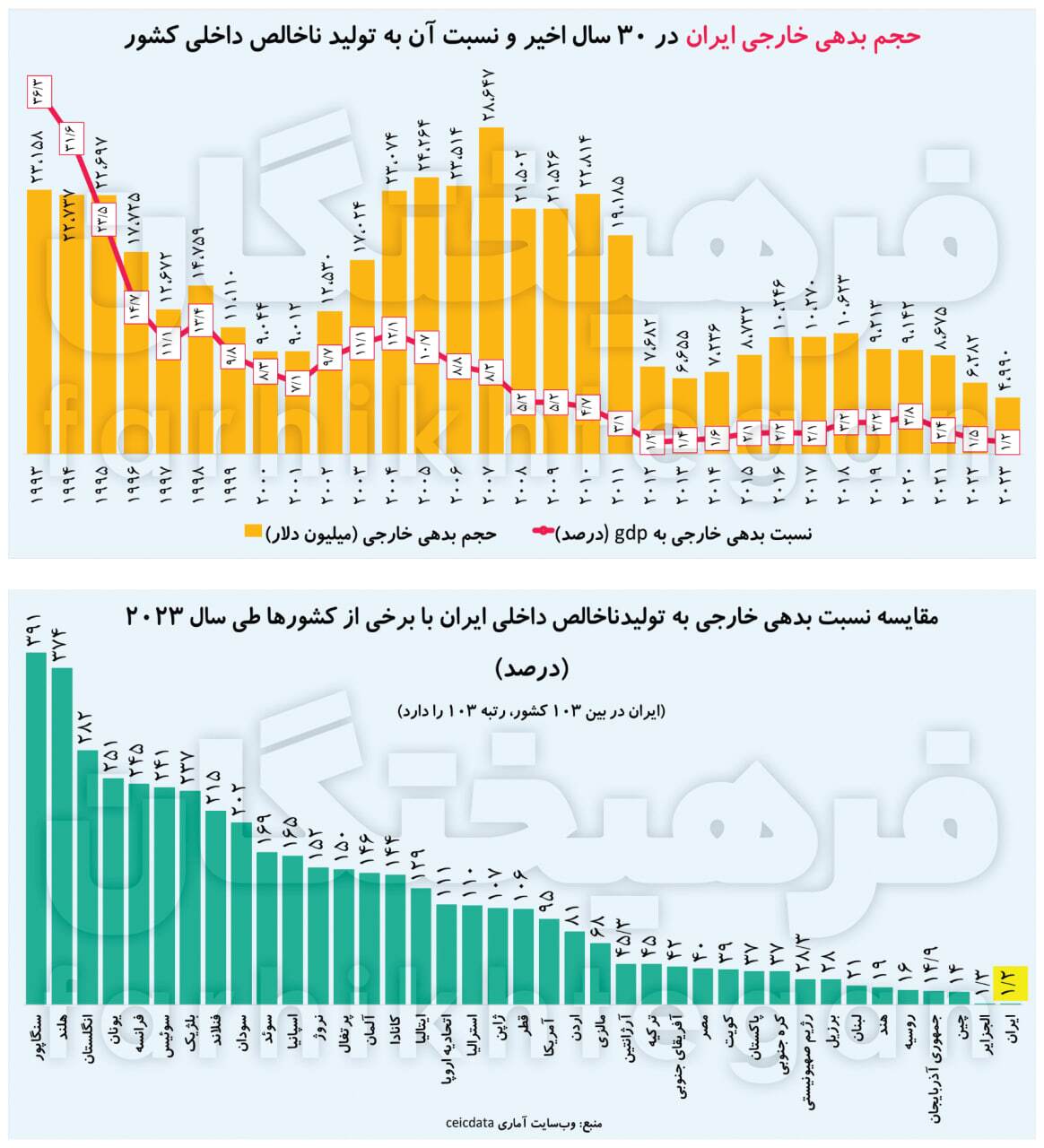 ۱۰۳ کشور بیشتر از ایران بدهی خارجی دارند! خوب و بد آثار بدهی خارجی پایین