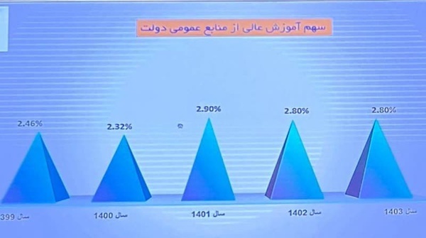 سهم آموزش عالی از منابع عمومی دولت چقدر است؟