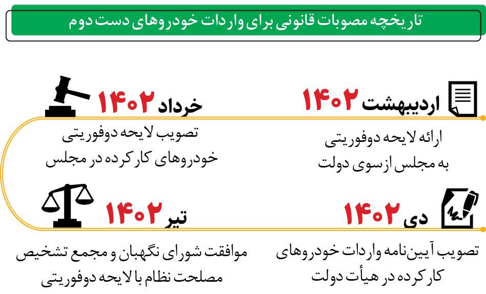 خودروسازان و ارز، مانع اصلی واردات خودرو‌های دست‌دوم