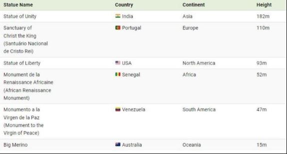 با بلندترین مجسمه در هر قاره جهان آشنا شوید + نقشه