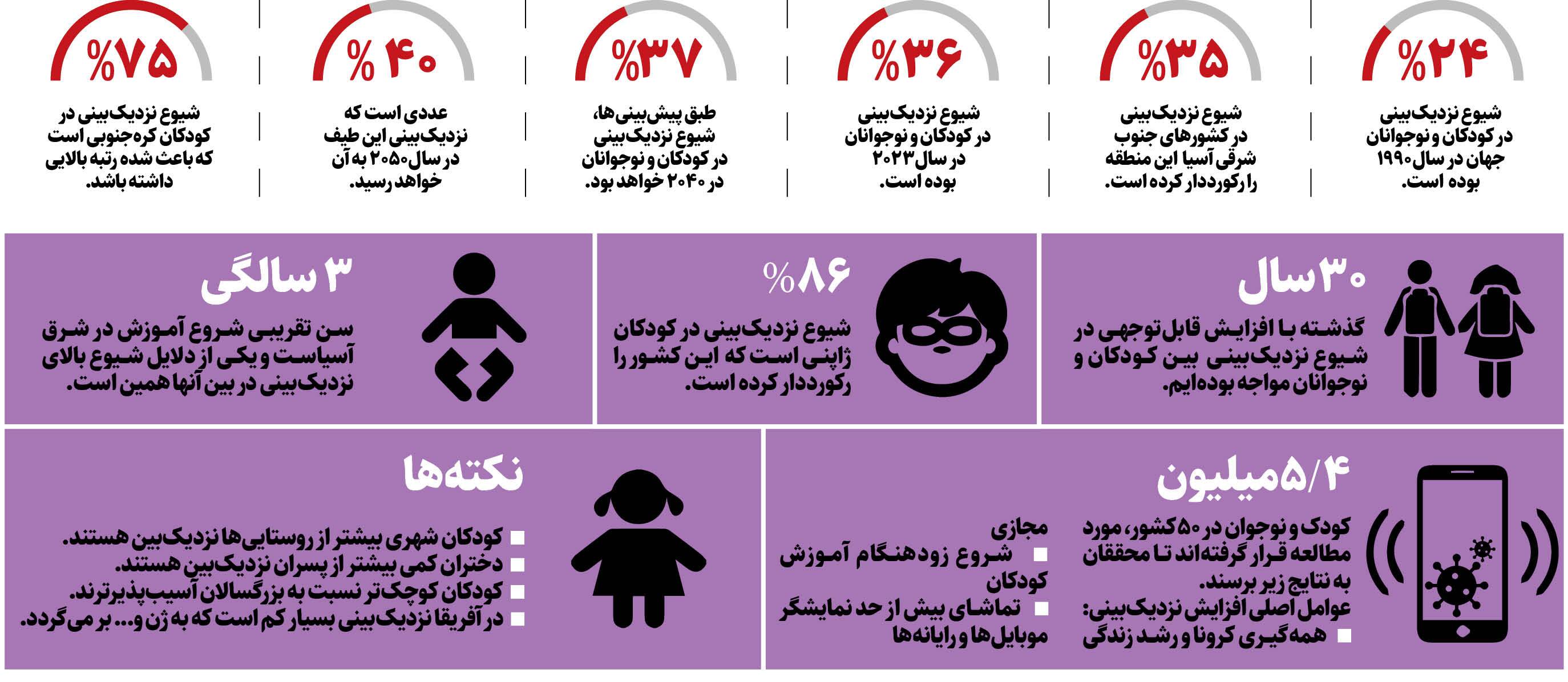 نزدیکی نصفی از ایرانیان به نزدیک‌بینی؟!