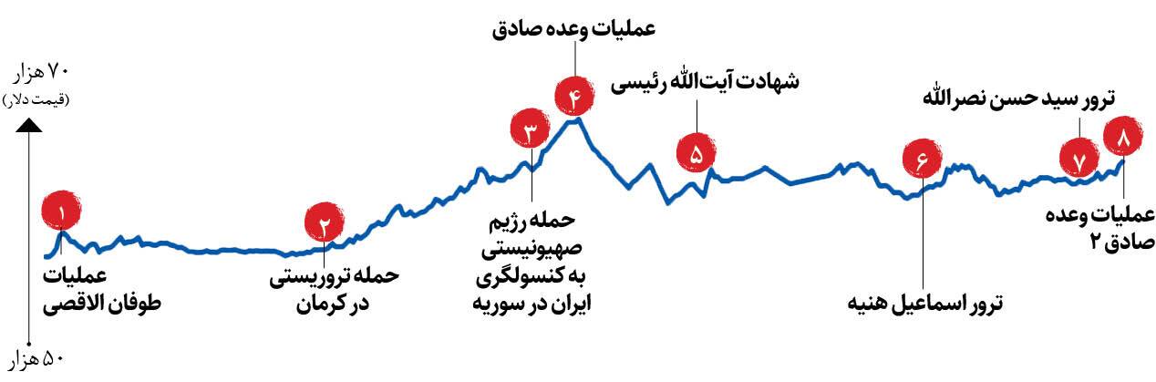 دلار با تنش‌ها، متشنج نشد