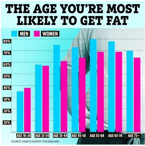 از این سن به بعد چاقی گریبان شما را میگیرد!