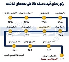 قیمت جدید سکه باز هم رکورد زد