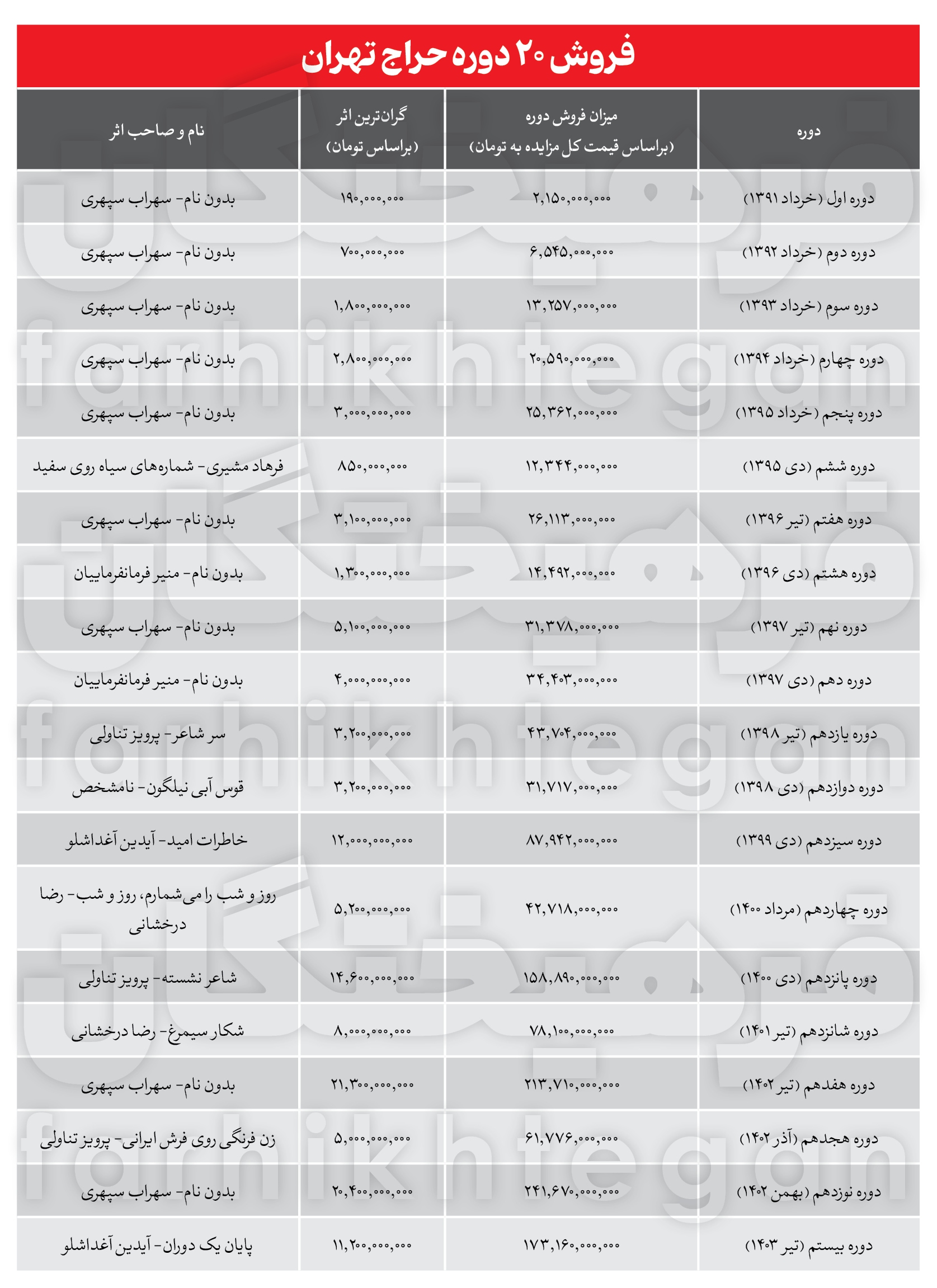 شوآفی که ارشاد را تو جیبش کرد! رقم عجیب از گردش مالی حراج تهران