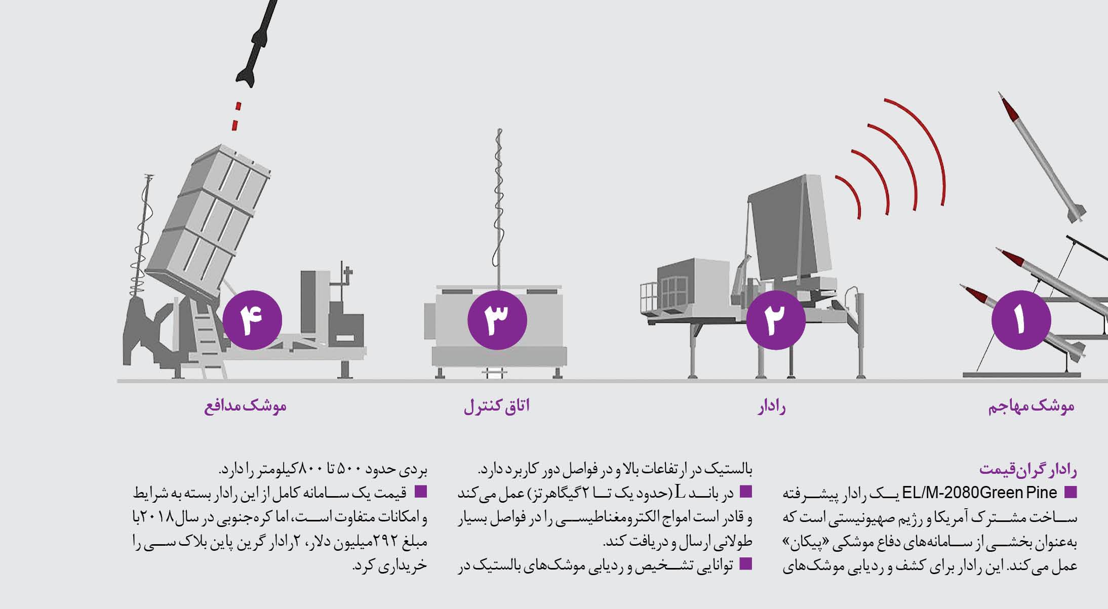 چگونه فتاح، گنبد آهنین را ناک‌اوت کرد؟