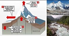 آیا می‌دانستید کوه اورست هرروز در حال قد کشیدن است؟