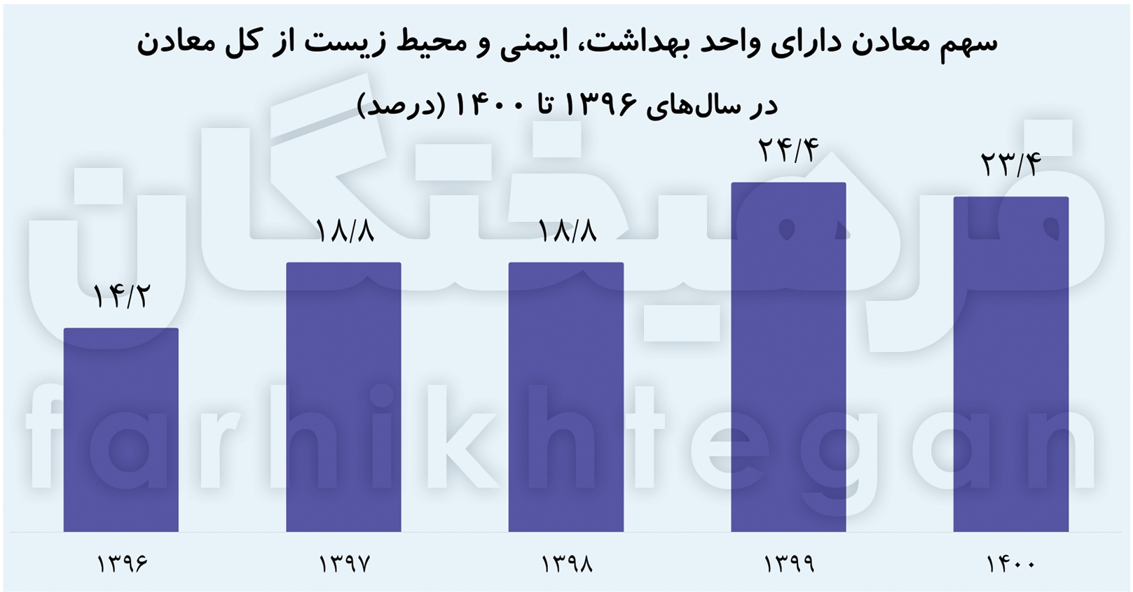 معدنچیانی که در ۷۵ درصد معادن‌ امنیت ندارند