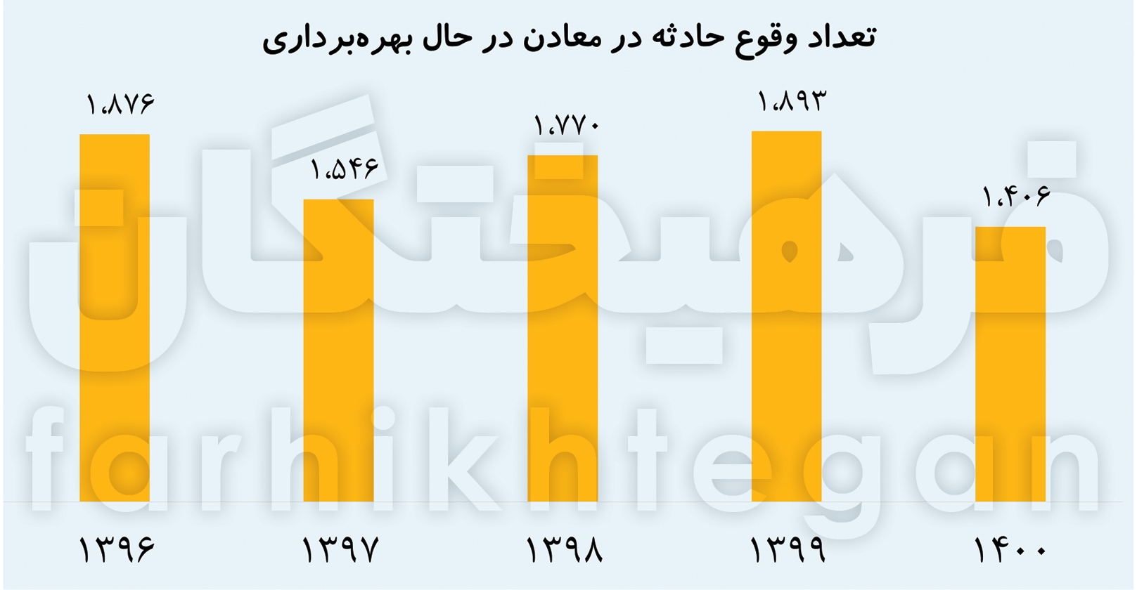 معدنچیانی که در ۷۵ درصد معادن‌ امنیت ندارند